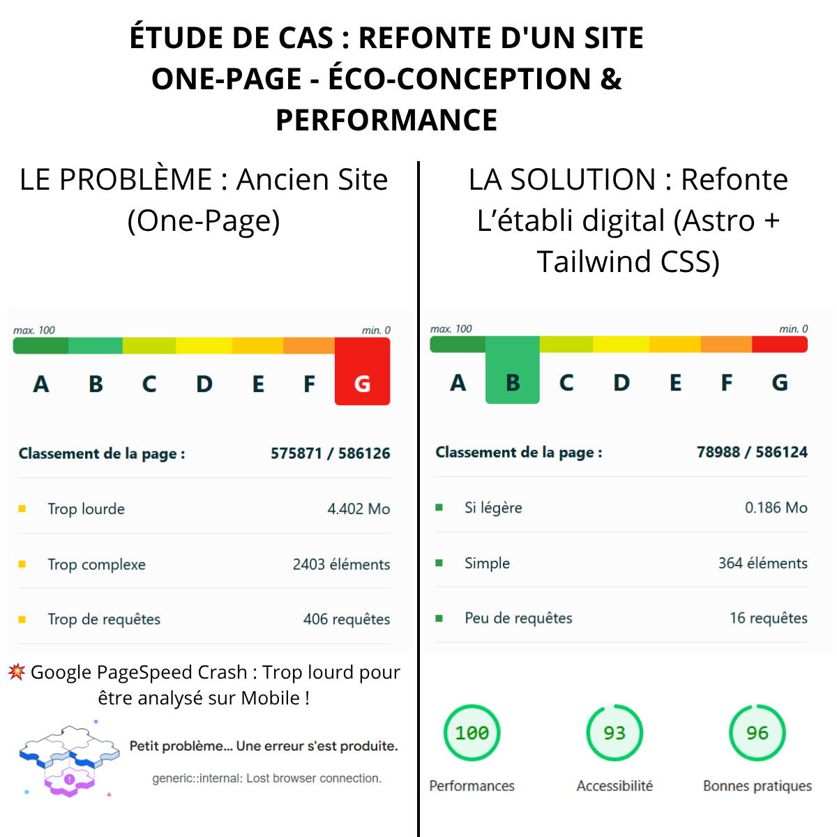 Étude de Cas : Quand un site web 'Poids Lourd' fait planter Google (et comment nous l'avons optimisé)